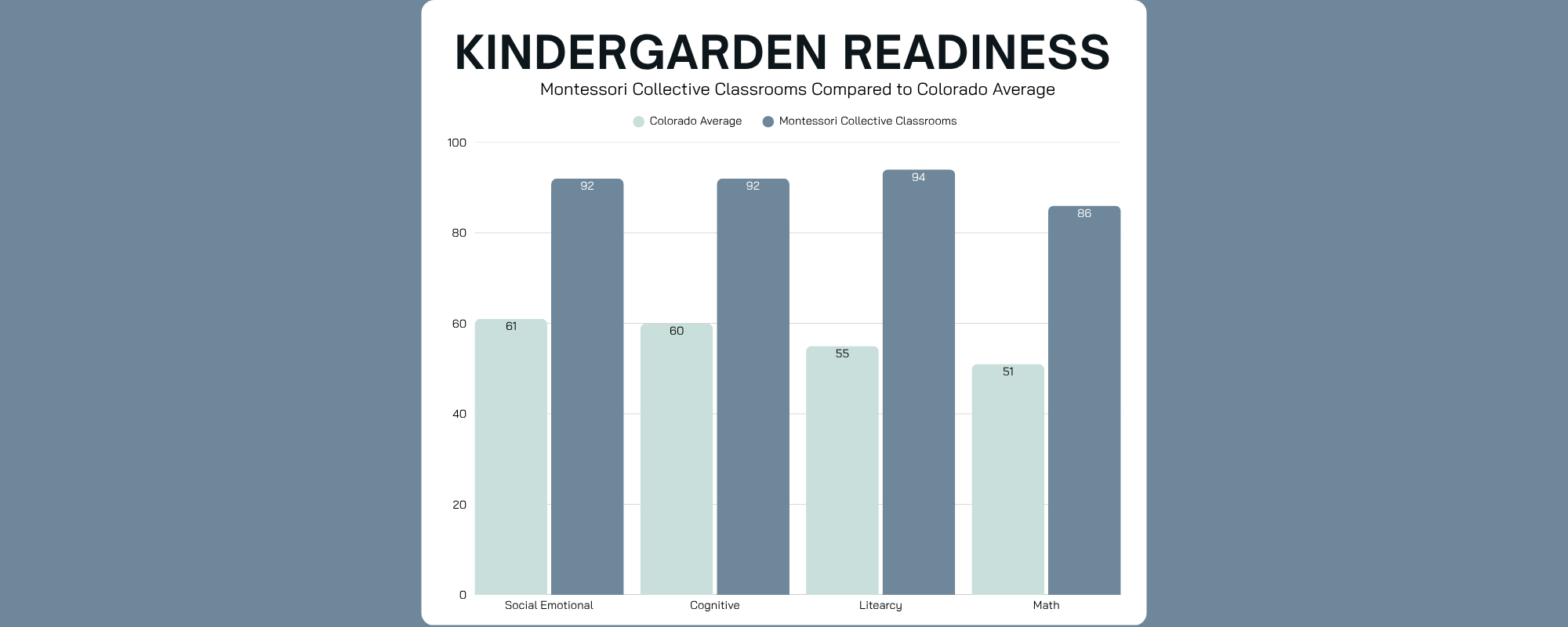 Infographic showing program outcomes funded through Montessori Collective donations